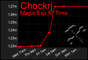 Total Graph of Chockrj