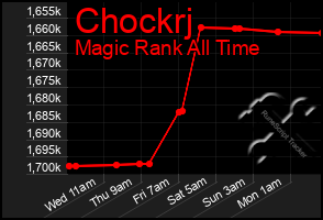 Total Graph of Chockrj