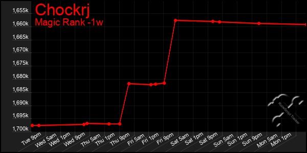 Last 7 Days Graph of Chockrj