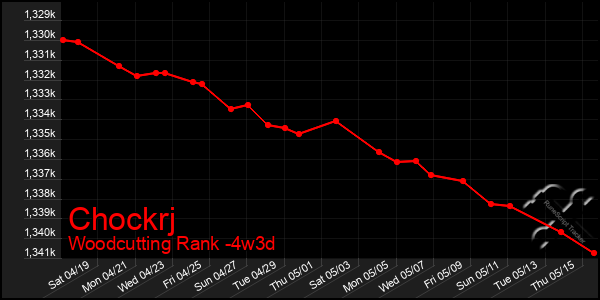 Last 31 Days Graph of Chockrj