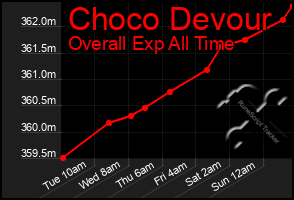 Total Graph of Choco Devour