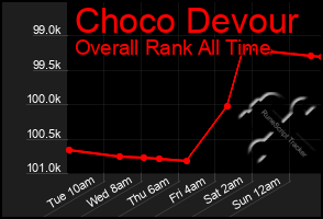 Total Graph of Choco Devour