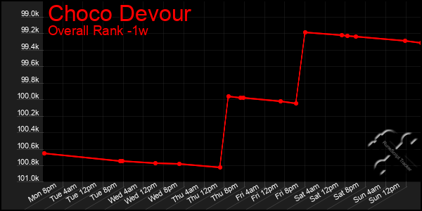 Last 7 Days Graph of Choco Devour