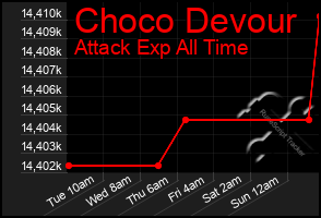 Total Graph of Choco Devour