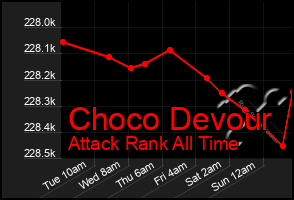 Total Graph of Choco Devour