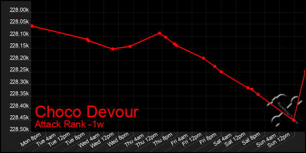 Last 7 Days Graph of Choco Devour