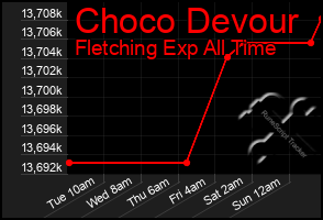 Total Graph of Choco Devour