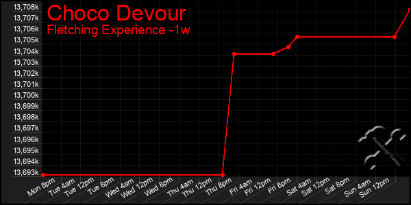 Last 7 Days Graph of Choco Devour