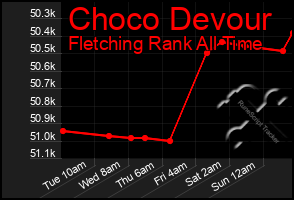 Total Graph of Choco Devour