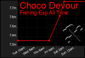 Total Graph of Choco Devour