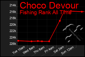 Total Graph of Choco Devour