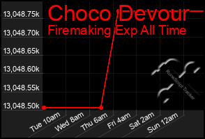 Total Graph of Choco Devour