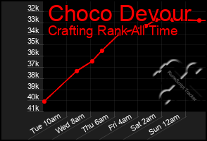 Total Graph of Choco Devour