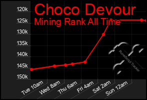 Total Graph of Choco Devour