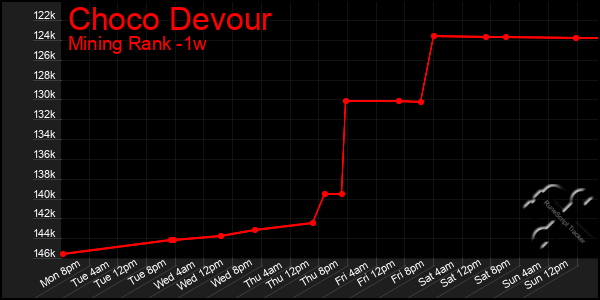 Last 7 Days Graph of Choco Devour