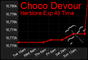 Total Graph of Choco Devour