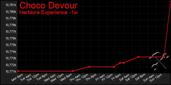 Last 7 Days Graph of Choco Devour