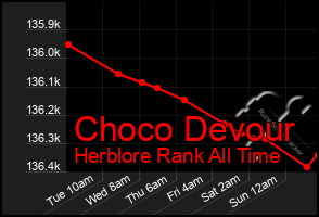 Total Graph of Choco Devour