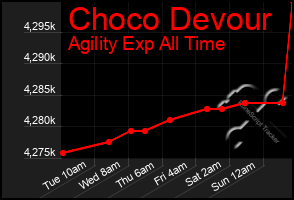 Total Graph of Choco Devour