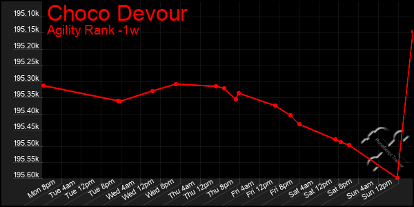 Last 7 Days Graph of Choco Devour