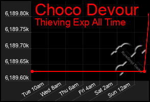 Total Graph of Choco Devour