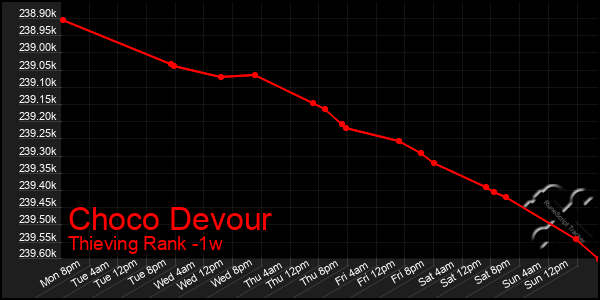 Last 7 Days Graph of Choco Devour