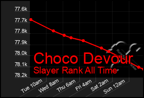 Total Graph of Choco Devour