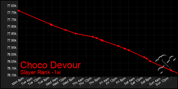 Last 7 Days Graph of Choco Devour