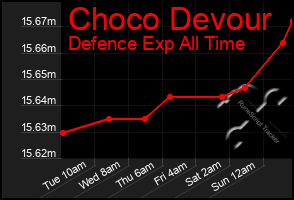 Total Graph of Choco Devour