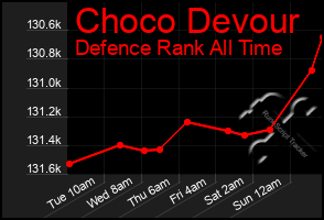 Total Graph of Choco Devour