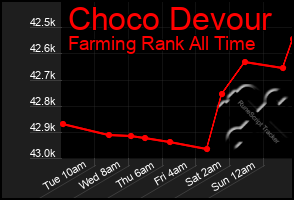 Total Graph of Choco Devour