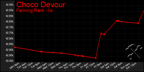 Last 7 Days Graph of Choco Devour