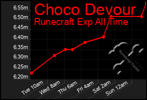 Total Graph of Choco Devour