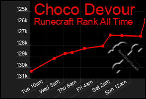 Total Graph of Choco Devour