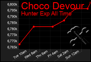 Total Graph of Choco Devour