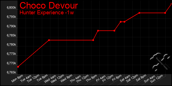 Last 7 Days Graph of Choco Devour