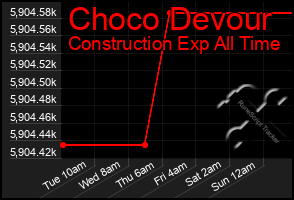 Total Graph of Choco Devour