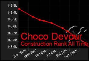 Total Graph of Choco Devour