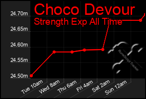 Total Graph of Choco Devour