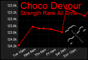 Total Graph of Choco Devour