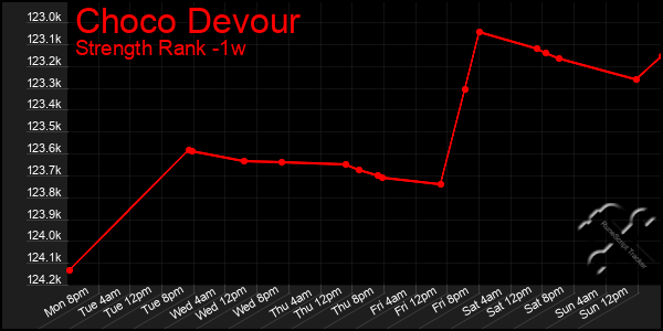 Last 7 Days Graph of Choco Devour