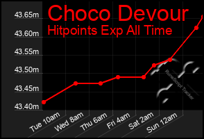 Total Graph of Choco Devour