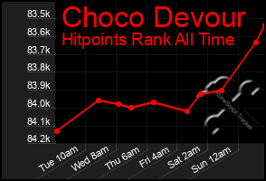 Total Graph of Choco Devour