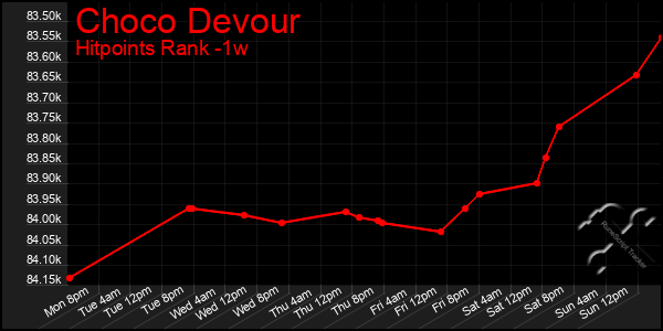 Last 7 Days Graph of Choco Devour