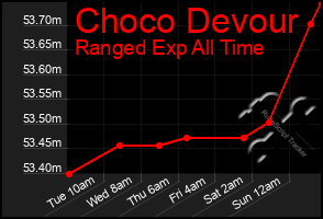 Total Graph of Choco Devour