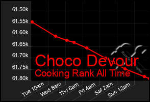 Total Graph of Choco Devour