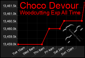 Total Graph of Choco Devour