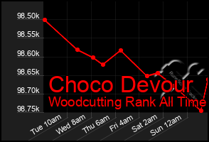 Total Graph of Choco Devour