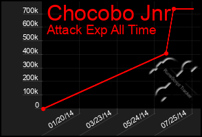 Total Graph of Chocobo Jnr