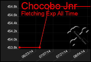 Total Graph of Chocobo Jnr